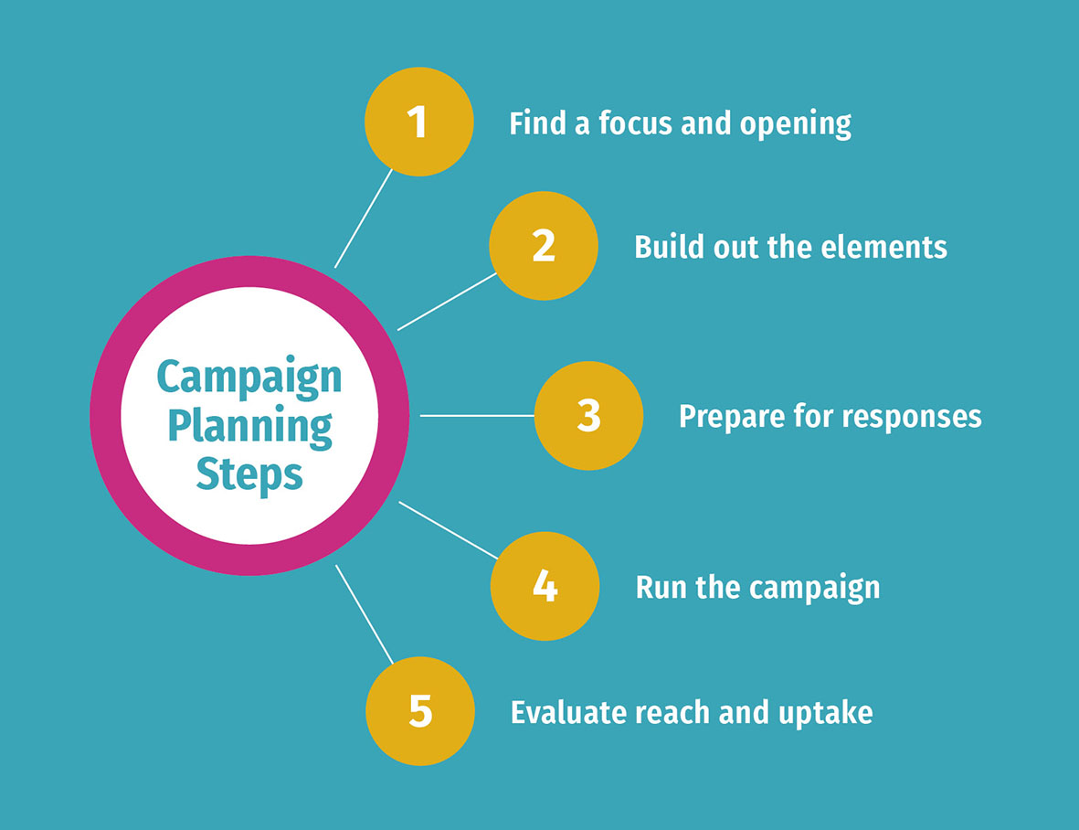 Step 4 Run The Campaign ICPA Toolkit