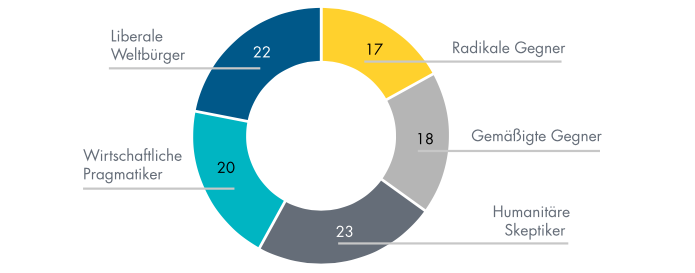 More in Common Segments_DE