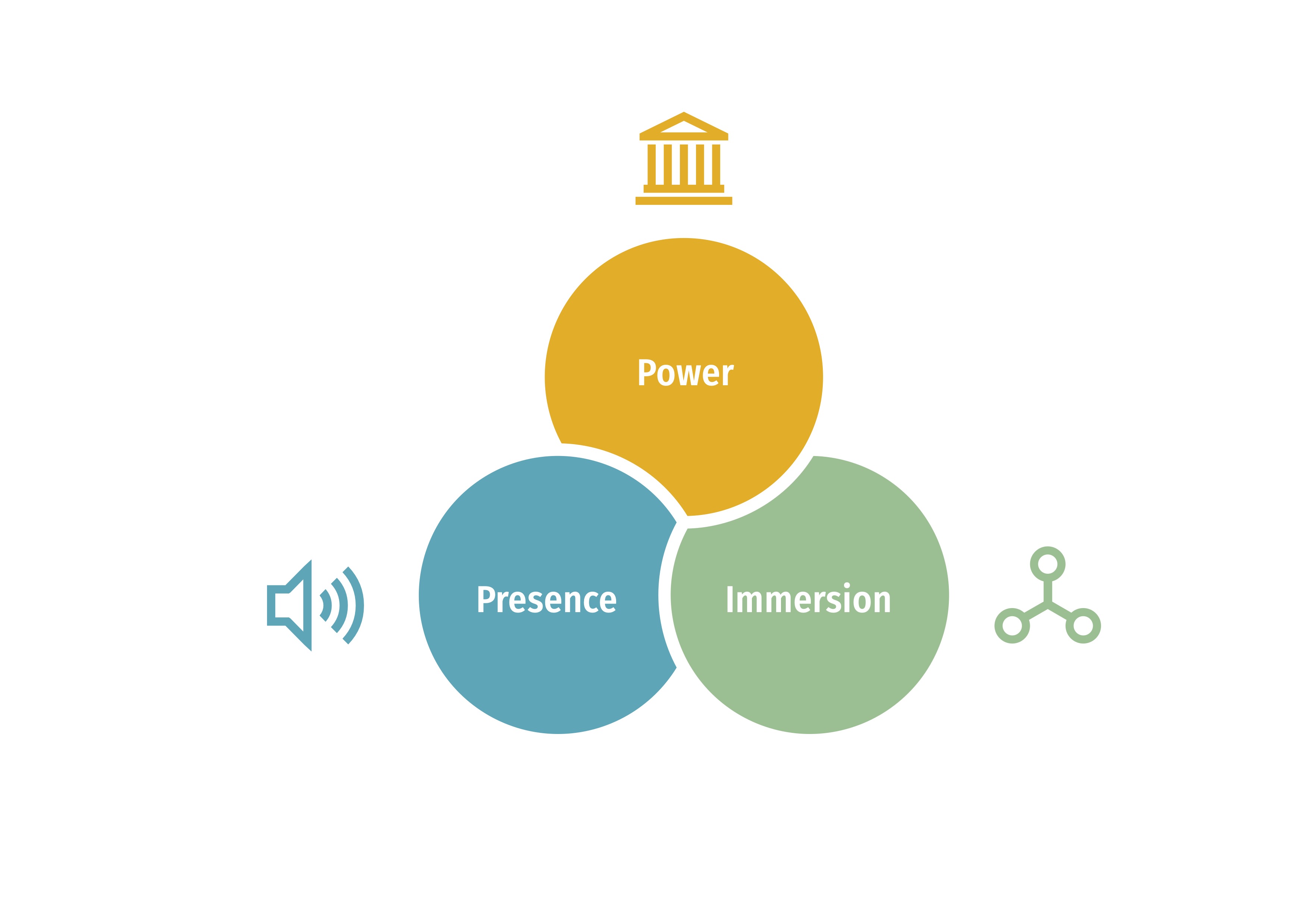 Diagram showing how presence, immersion and power work