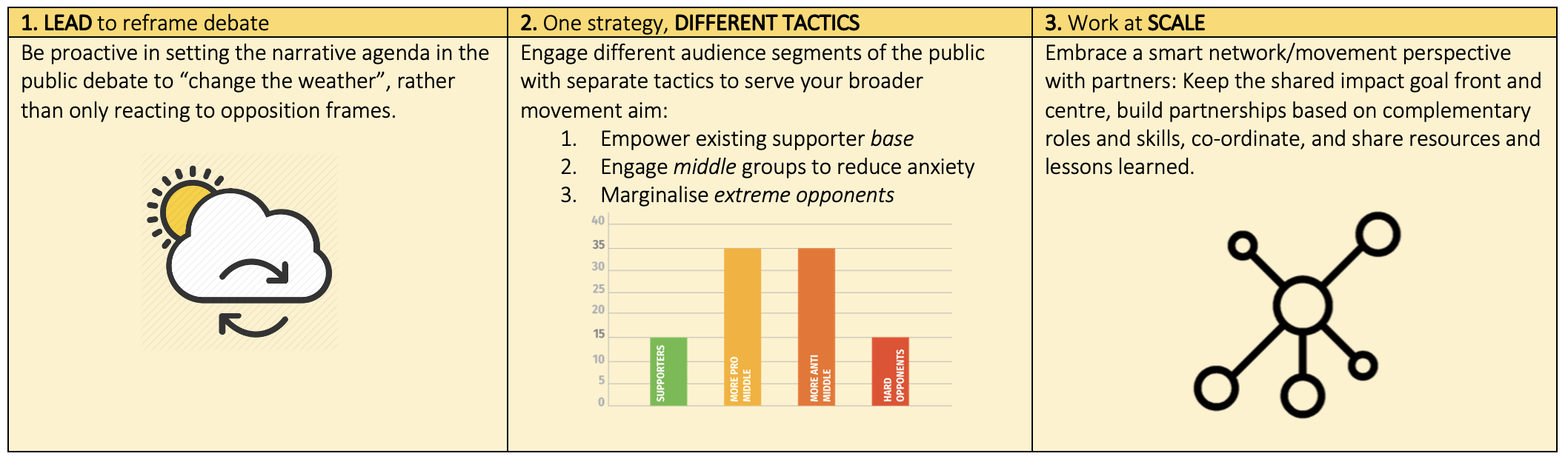 Three Guiding Principles