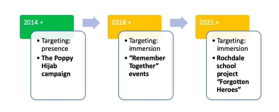 Timeline of Remember Together initiatives 2014 - present